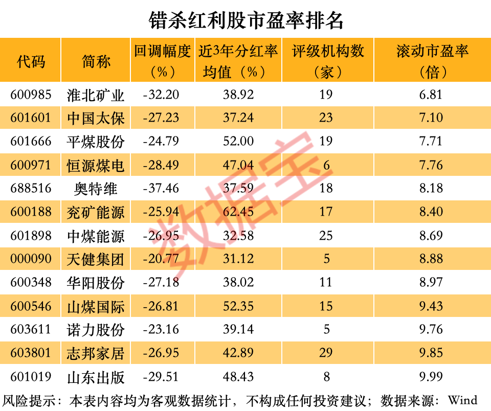 被错杀的红利股，连年高分红高股息高ROE的优质超跌股，仅13只，大资金已出手