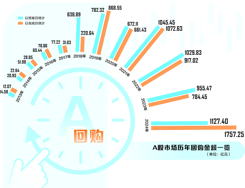 A股投资生态出现积极变化 回购融资比首超60%