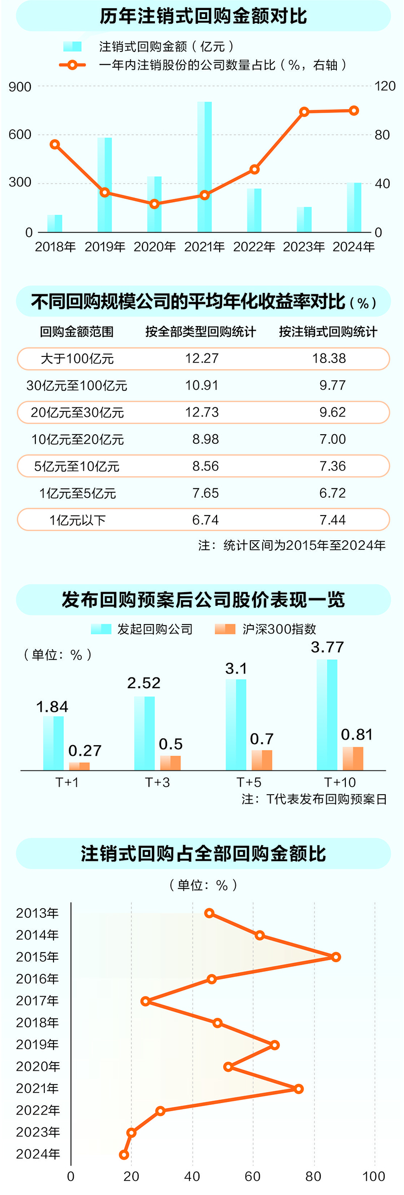 A股投资生态出现积极变化 回购融资比首超60%