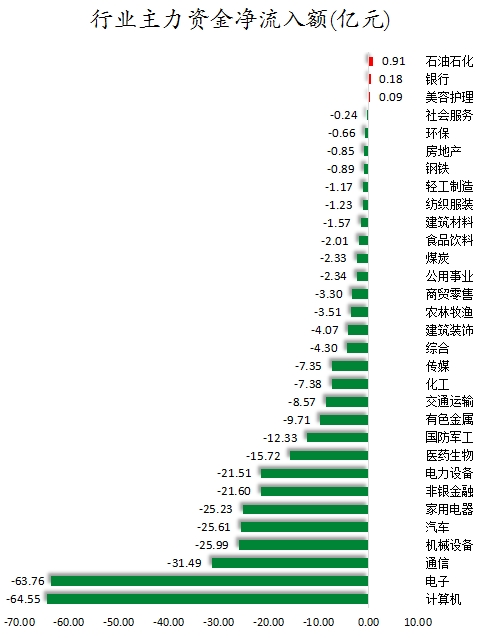 数据复盘丨小红书、盲盒经济等概念走强 主力资金净买入32股超亿元