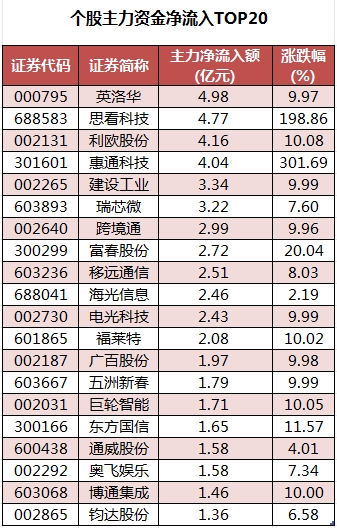 数据复盘丨小红书、盲盒经济等概念走强 主力资金净买入32股超亿元