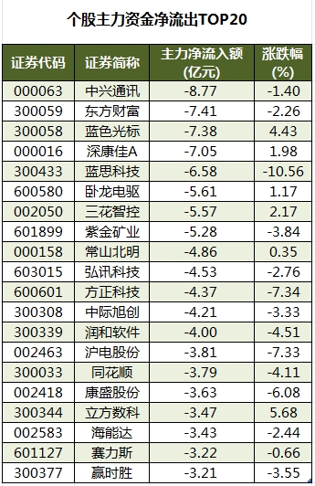 数据复盘丨小红书、盲盒经济等概念走强 主力资金净买入32股超亿元