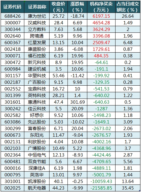 数据复盘丨小红书、盲盒经济等概念走强 主力资金净买入32股超亿元