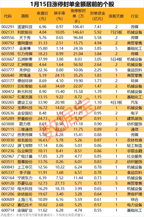 揭秘涨停丨超146万手买单涌入这只股