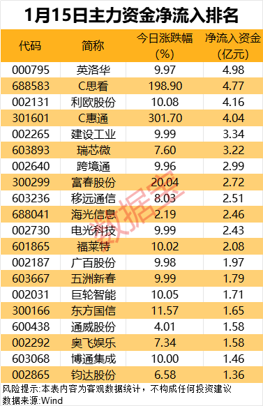 主力资金丨资金出逃三大行业，高股息板块获青睐