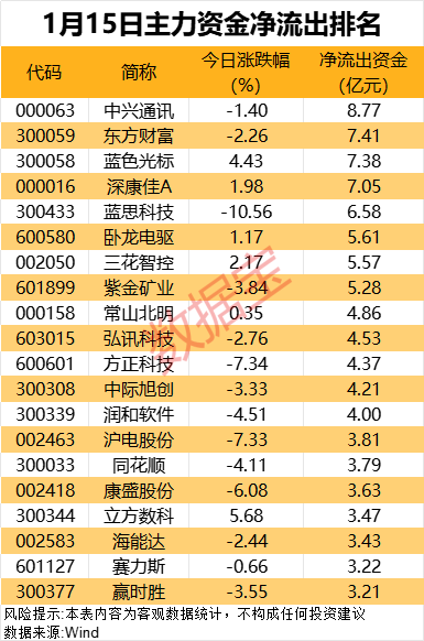 主力资金丨资金出逃三大行业，高股息板块获青睐