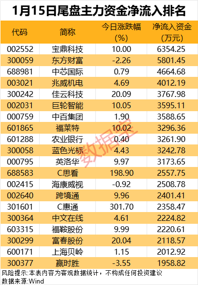 主力资金丨资金出逃三大行业，高股息板块获青睐