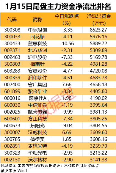 主力资金丨资金出逃三大行业，高股息板块获青睐