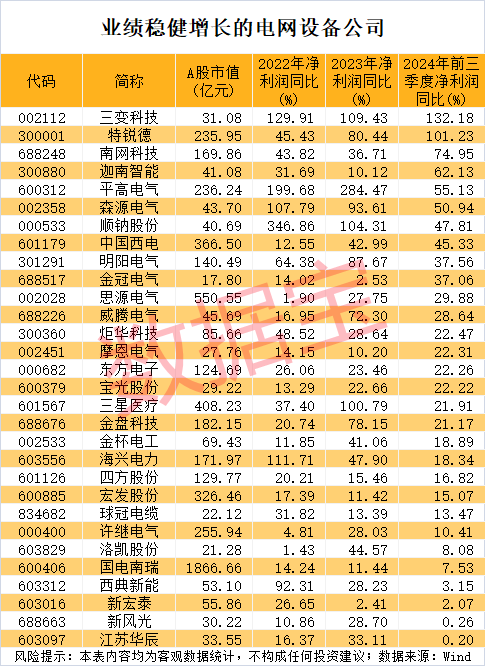 小红书概念彻底爆发，“603777”5连板！国家电网投资预计超6500亿元，30股业绩稳健增长