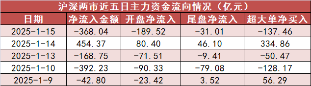 【15日资金路线图】电子板块净流出126亿元居首 龙虎榜机构抢筹多股