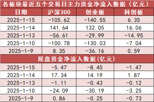 【15日资金路线图】电子板块净流出126亿元居首 龙虎榜机构抢筹多股