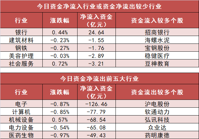 【15日资金路线图】电子板块净流出126亿元居首 龙虎榜机构抢筹多股