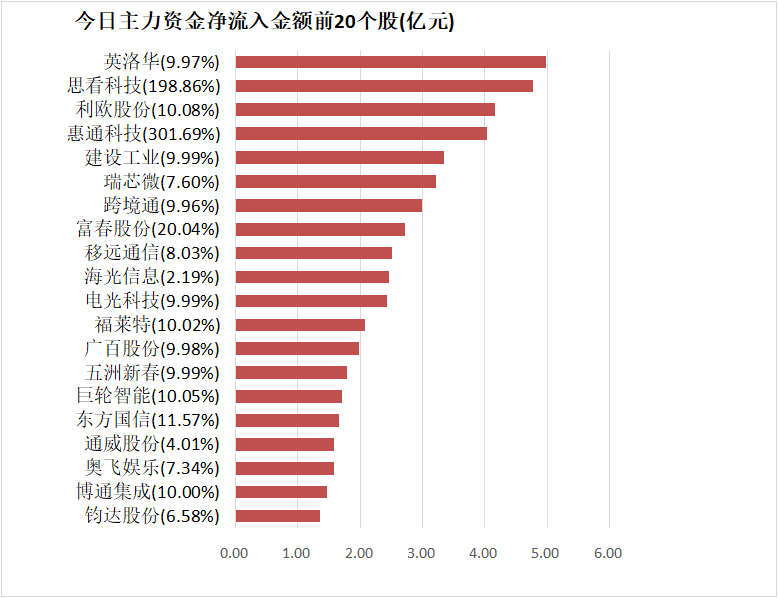 【15日资金路线图】电子板块净流出126亿元居首 龙虎榜机构抢筹多股