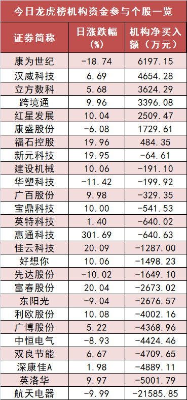 【15日资金路线图】电子板块净流出126亿元居首 龙虎榜机构抢筹多股