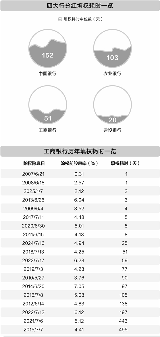 工行快速填权启示：提高派现频次强化红利股属性