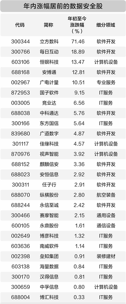 六部门发文要求完善数据流通安全治理