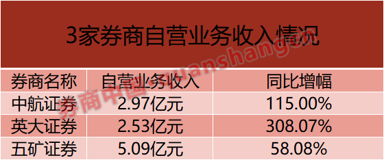 首批券商财报出炉！业绩出现分化，自营业务扛大旗