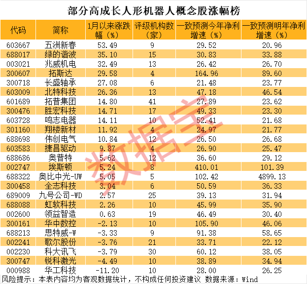 股价暴涨，A股第一家，发布人形机器人