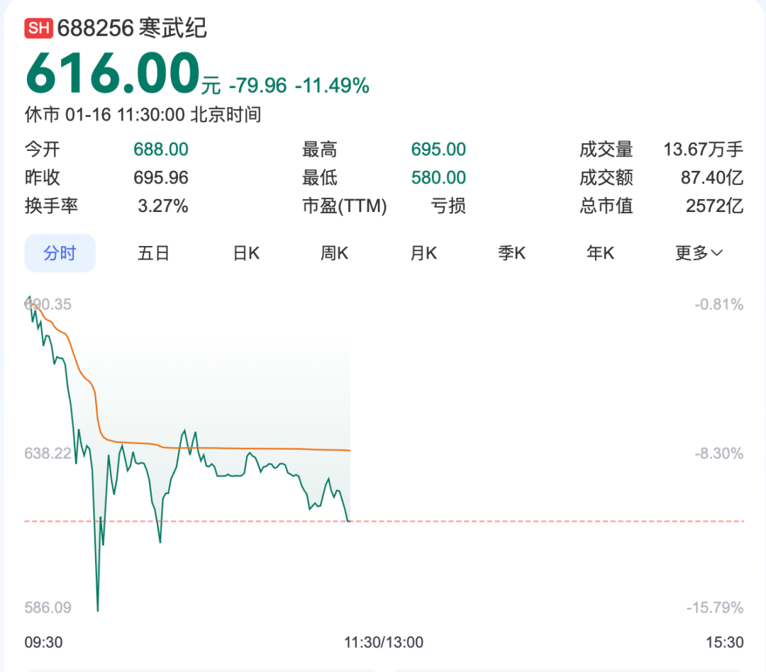 芯片龙头，跳水！