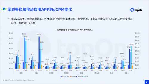 广告变现数据大起底，TopOn&amp;Taku推出《2024年全球移动应用广告变现报告》