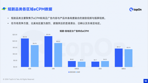 广告变现数据大起底，TopOn&amp;Taku推出《2024年全球移动应用广告变现报告》