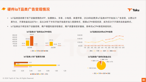 广告变现数据大起底，TopOn&amp;Taku推出《2024年全球移动应用广告变现报告》