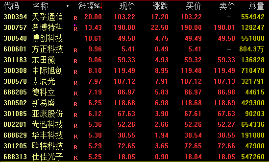 突传重磅！300394，20cm涨停！这一概念午后爆发