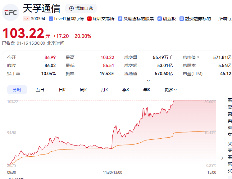 突传重磅！300394，20cm涨停！这一概念午后爆发