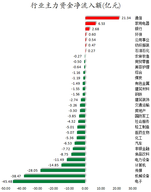 数据复盘丨通信、商贸零售等行业走强 主力资金净买入57股超亿元