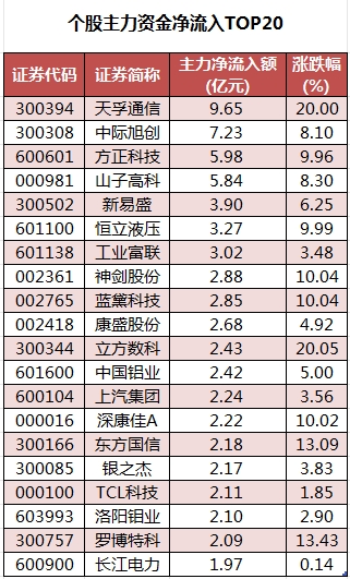 数据复盘丨通信、商贸零售等行业走强 主力资金净买入57股超亿元