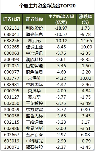 数据复盘丨通信、商贸零售等行业走强 主力资金净买入57股超亿元