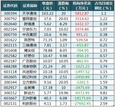 数据复盘丨通信、商贸零售等行业走强 主力资金净买入57股超亿元