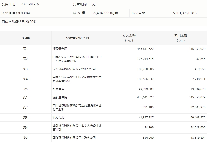 数据复盘丨通信、商贸零售等行业走强 主力资金净买入57股超亿元