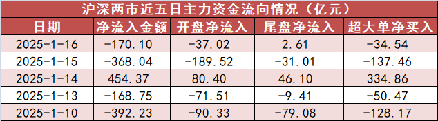 【16日资金路线图】银行板块净流入近38亿元居首 龙虎榜机构抢筹多股