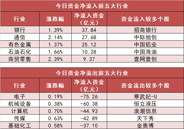 【16日资金路线图】银行板块净流入近38亿元居首 龙虎榜机构抢筹多股