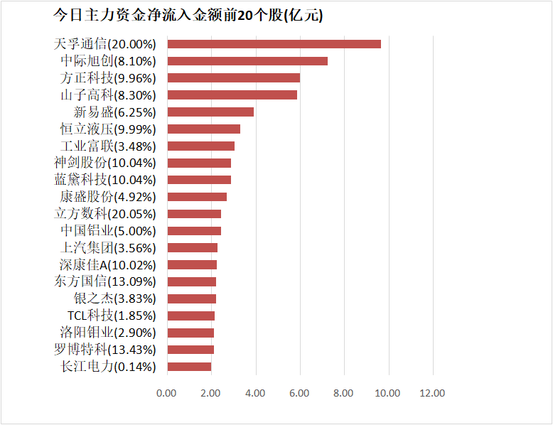 【16日资金路线图】银行板块净流入近38亿元居首 龙虎榜机构抢筹多股