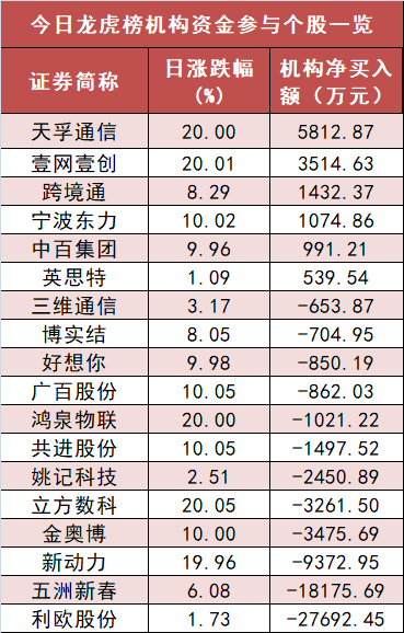 【16日资金路线图】银行板块净流入近38亿元居首 龙虎榜机构抢筹多股