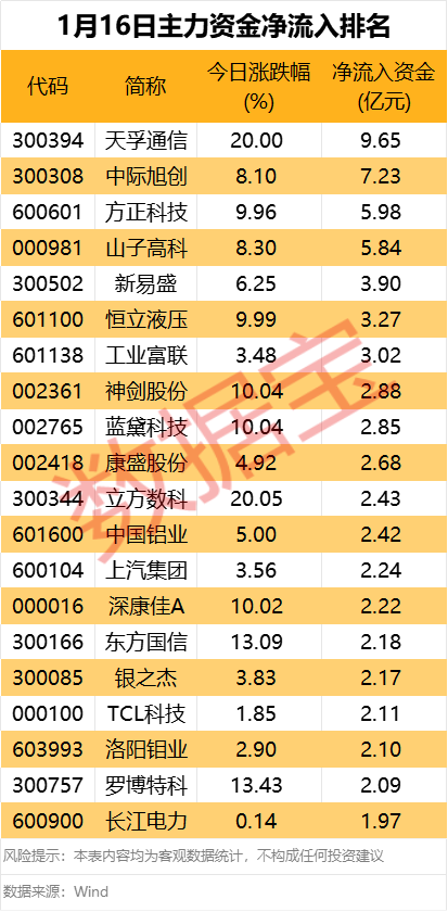 主力资金丨光模块“三剑客”获大幅抢筹