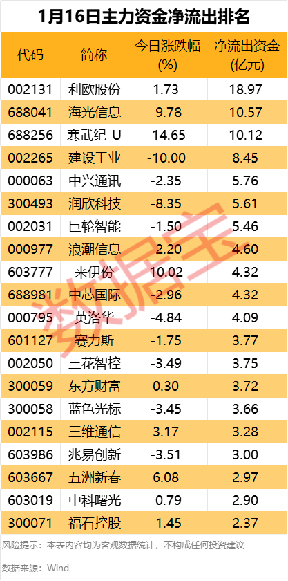 主力资金丨光模块“三剑客”获大幅抢筹