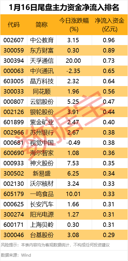 主力资金丨光模块“三剑客”获大幅抢筹