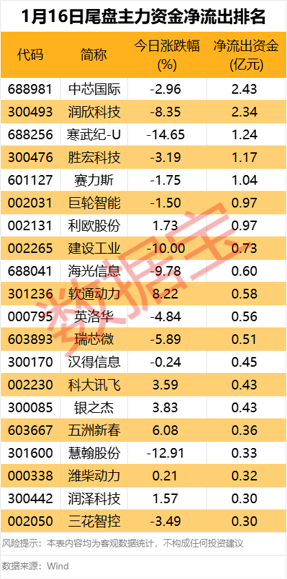 主力资金丨光模块“三剑客”获大幅抢筹