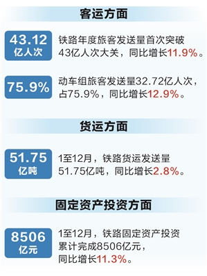 时报数说 2024年全国 近八成旅客坐动车出行