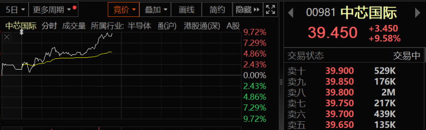 利好来袭！中芯国际，突然爆发！