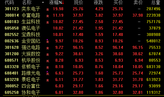 涨停潮！芯片股全线爆发