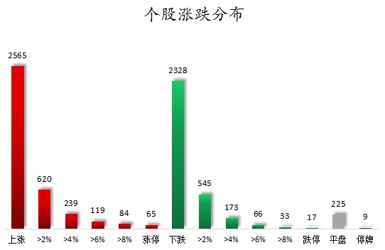 数据复盘丨电子、化工等行业走强，主力资金净买入42股超亿元，龙虎榜机构抢筹11股