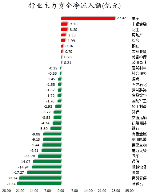 数据复盘丨电子、化工等行业走强，主力资金净买入42股超亿元，龙虎榜机构抢筹11股