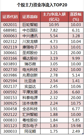 数据复盘丨电子、化工等行业走强，主力资金净买入42股超亿元，龙虎榜机构抢筹11股