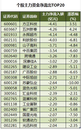 数据复盘丨电子、化工等行业走强，主力资金净买入42股超亿元，龙虎榜机构抢筹11股