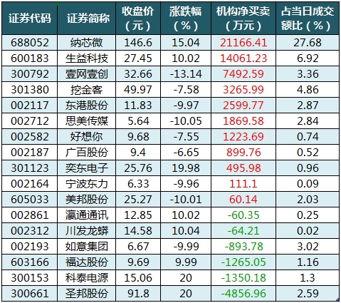 数据复盘丨电子、化工等行业走强，主力资金净买入42股超亿元，龙虎榜机构抢筹11股