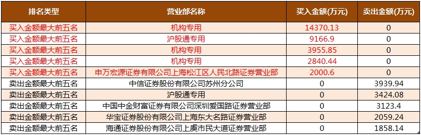 数据复盘丨电子、化工等行业走强，主力资金净买入42股超亿元，龙虎榜机构抢筹11股